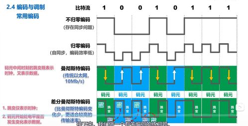 計算機網(wǎng)絡微課堂筆記二 物理層技術詳解